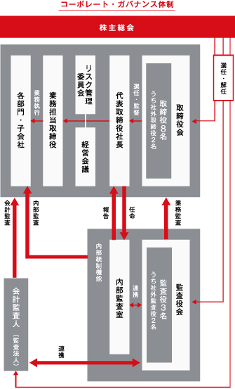 コーポレート・ガバナンス体制