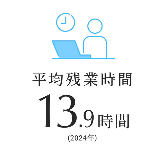 平均残業時間13.9時間(2024年)