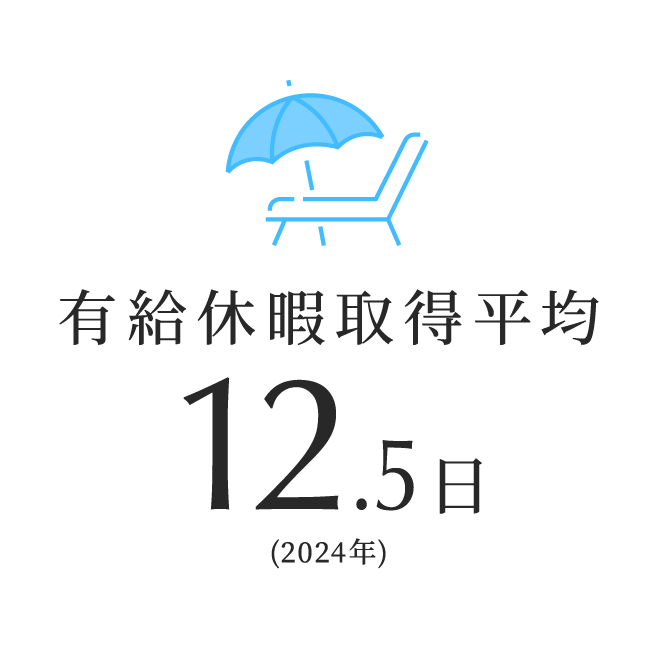 有給休暇取得平均12.5日(2024年)