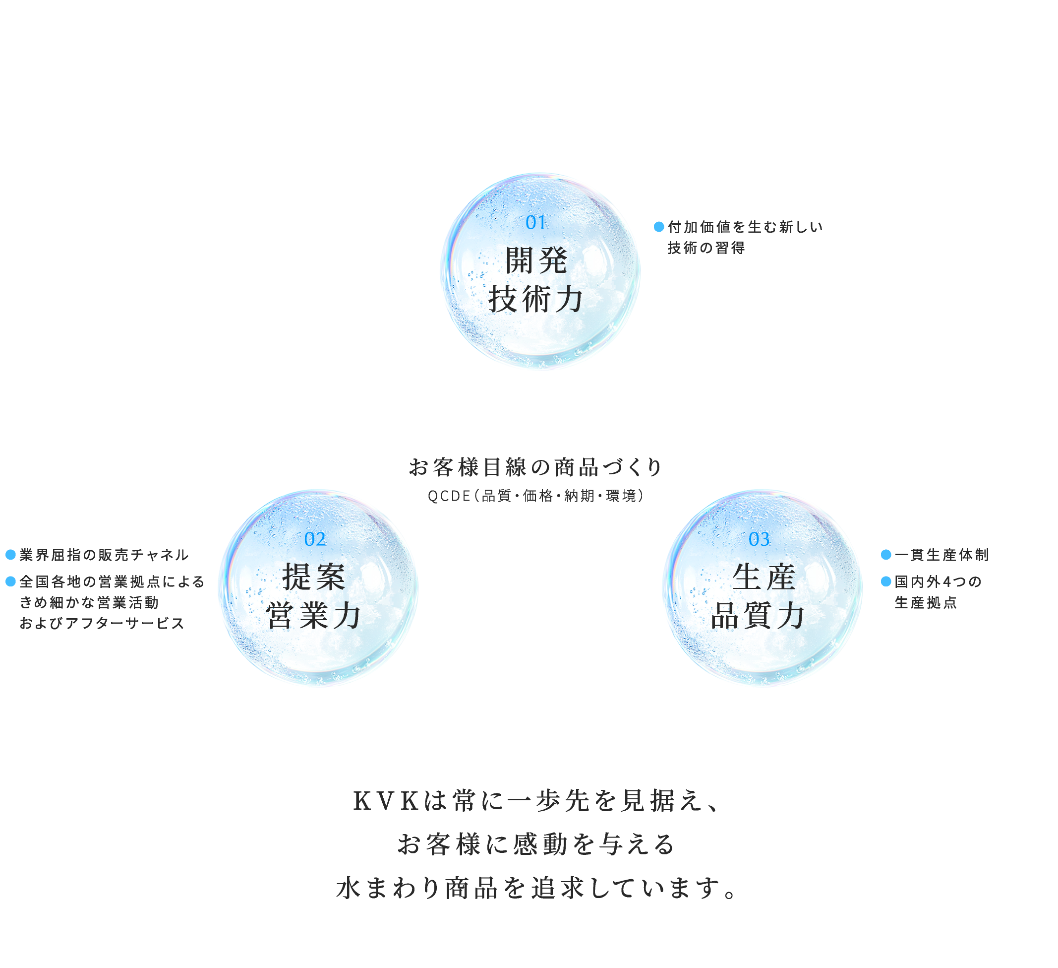 お客様目線の商品づくり: 1.開発技術力、2. 提案営業力、3.生産品質力。KVKは常に一歩先を見据え、お客様に感動を与える水まわり商品を追求しています。