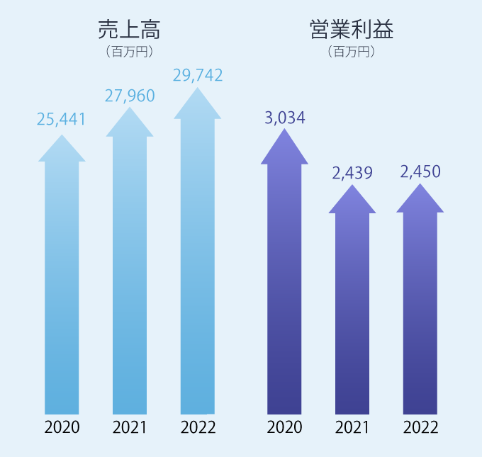 ここ3年の売上高・営業利益の図