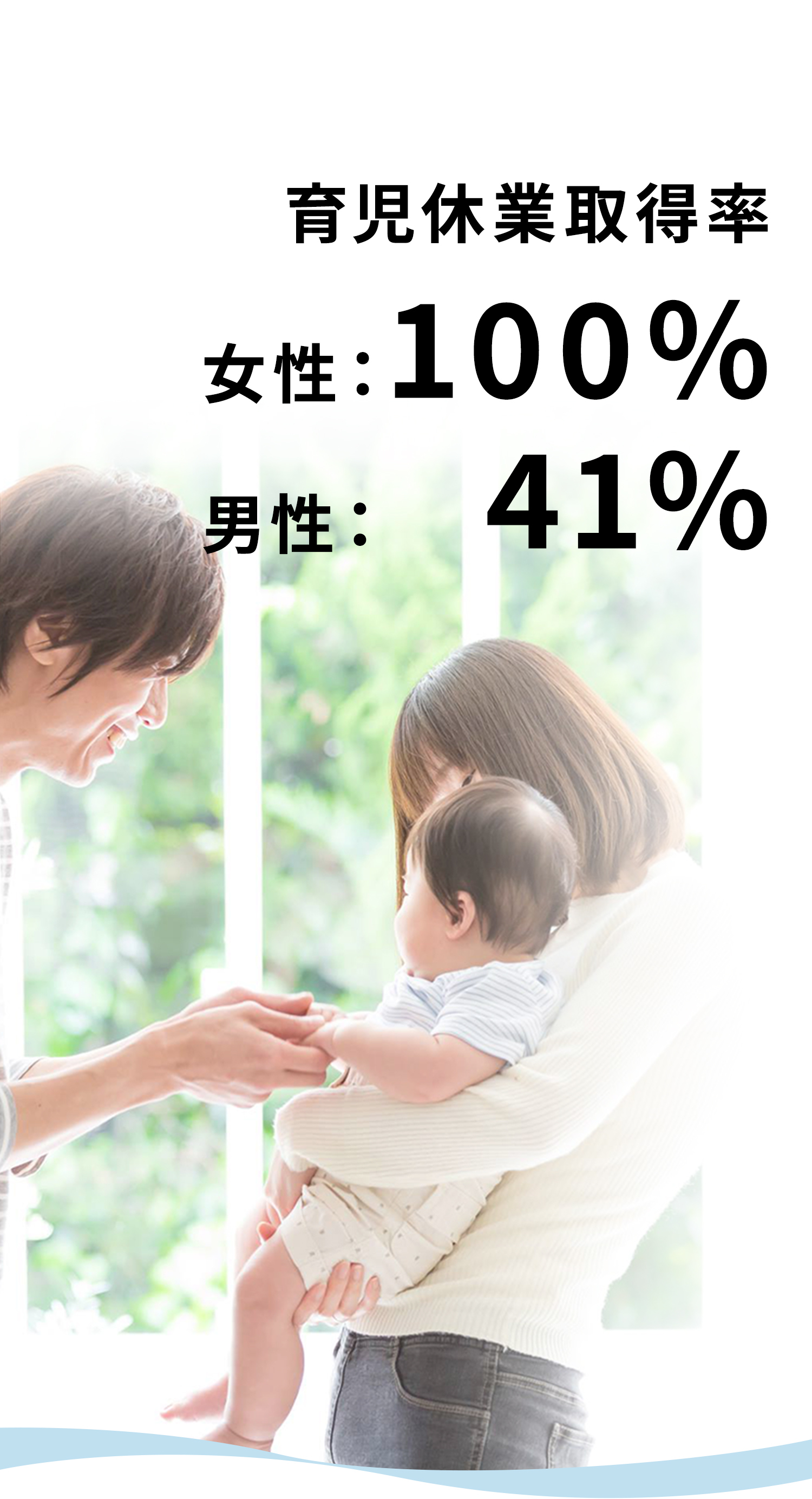 女性の育児休業取得率 95.1%（78名） 育児休業復帰後の短時間勤務者数 43%