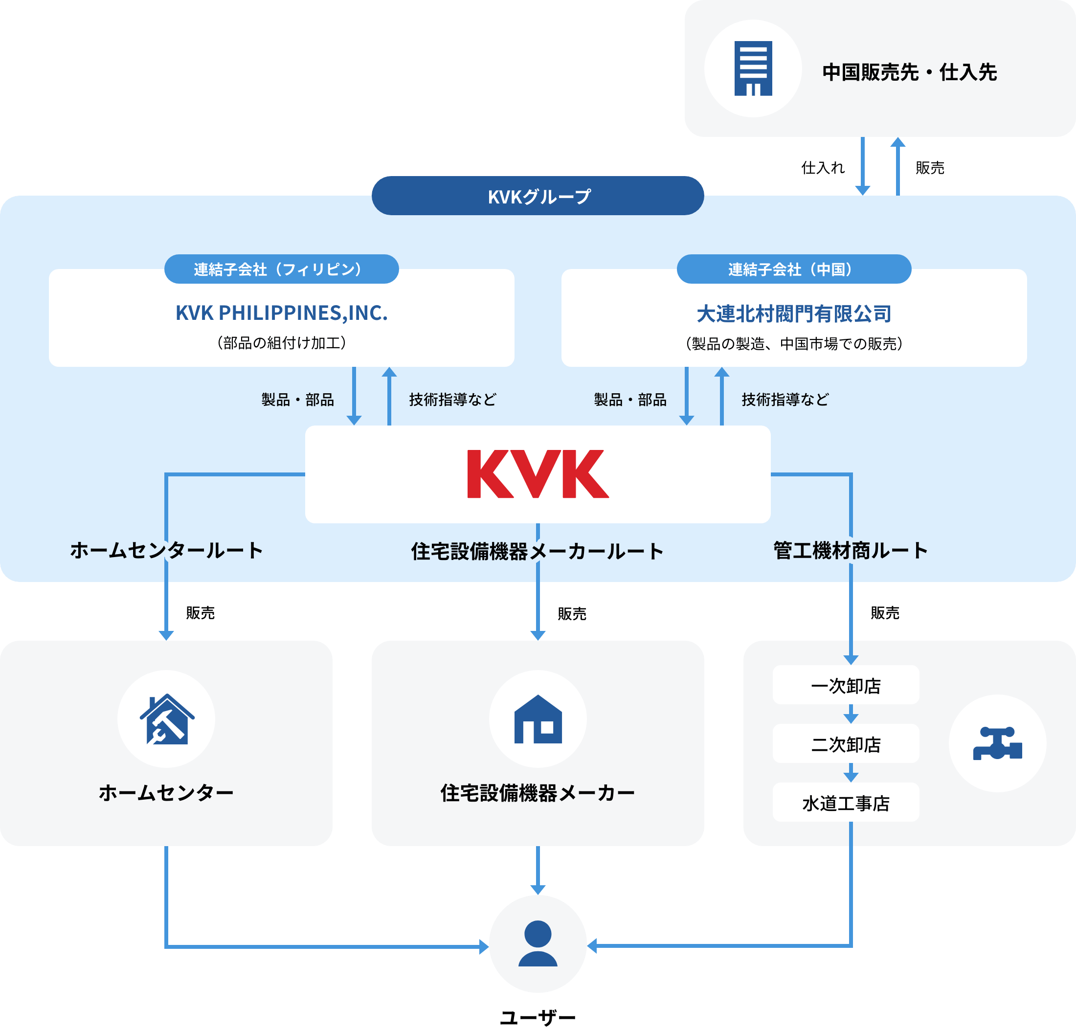 事業内容の俯瞰図