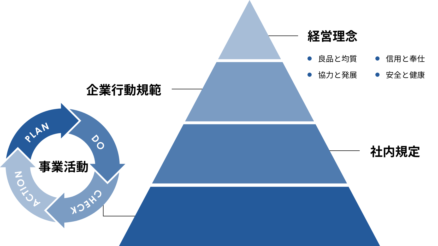 経営理念の図