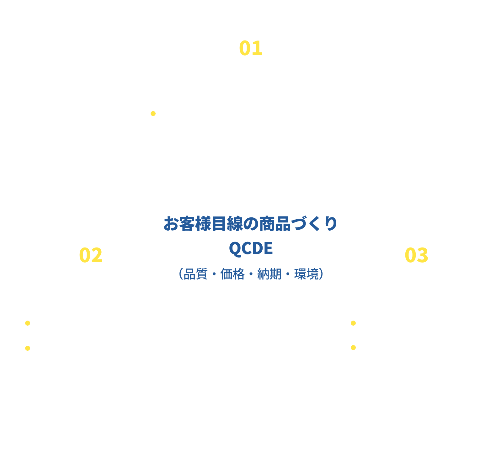 01開発技術力 02提案営業力 03生産品質力 3つの力が重なりお客様目線の商品づくりを追求した商品づくりQCDE（品質・価格・納期・環境）となるイメージ図