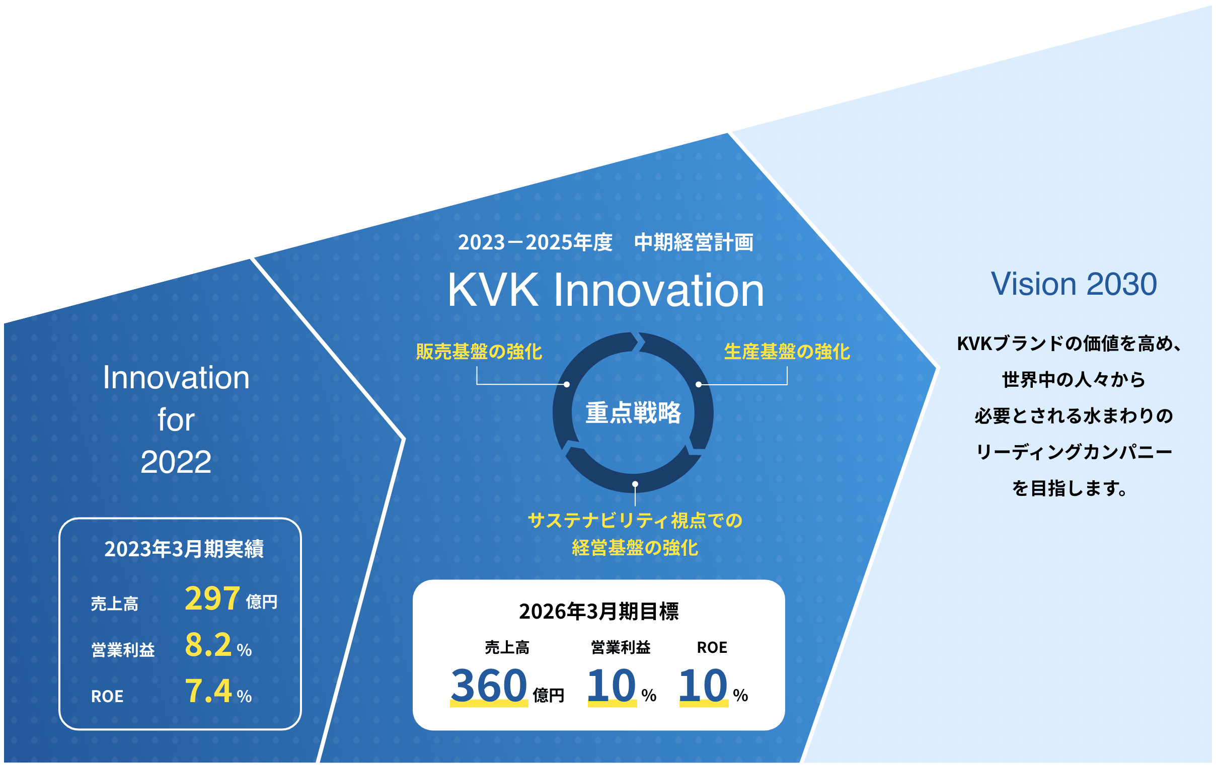 前年度〜中期経営計画〜今後のビジョン