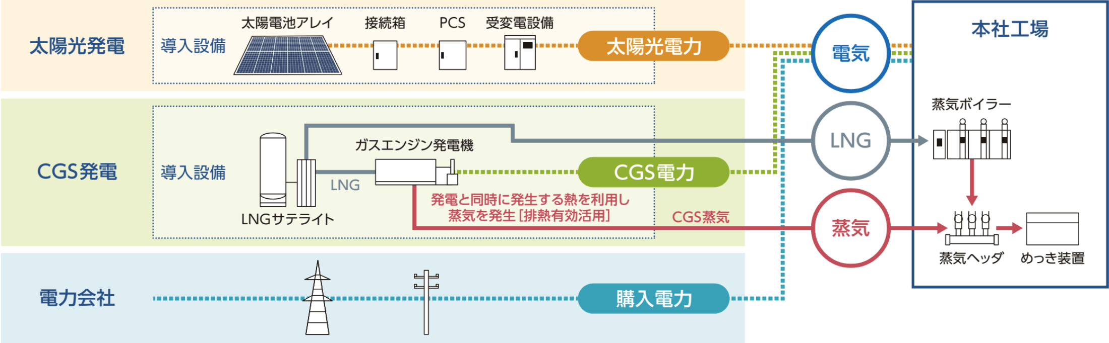 本社工場電力供給フロー図