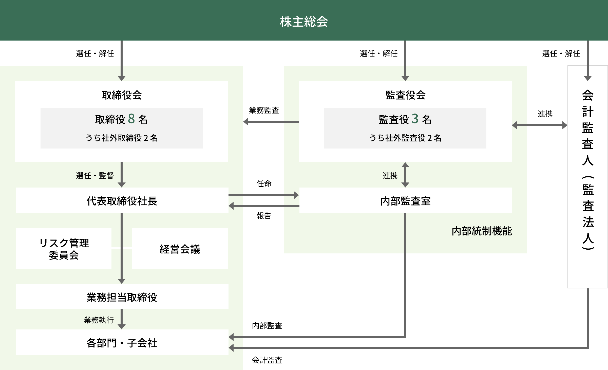 コーポレート・ガバナンス体制図