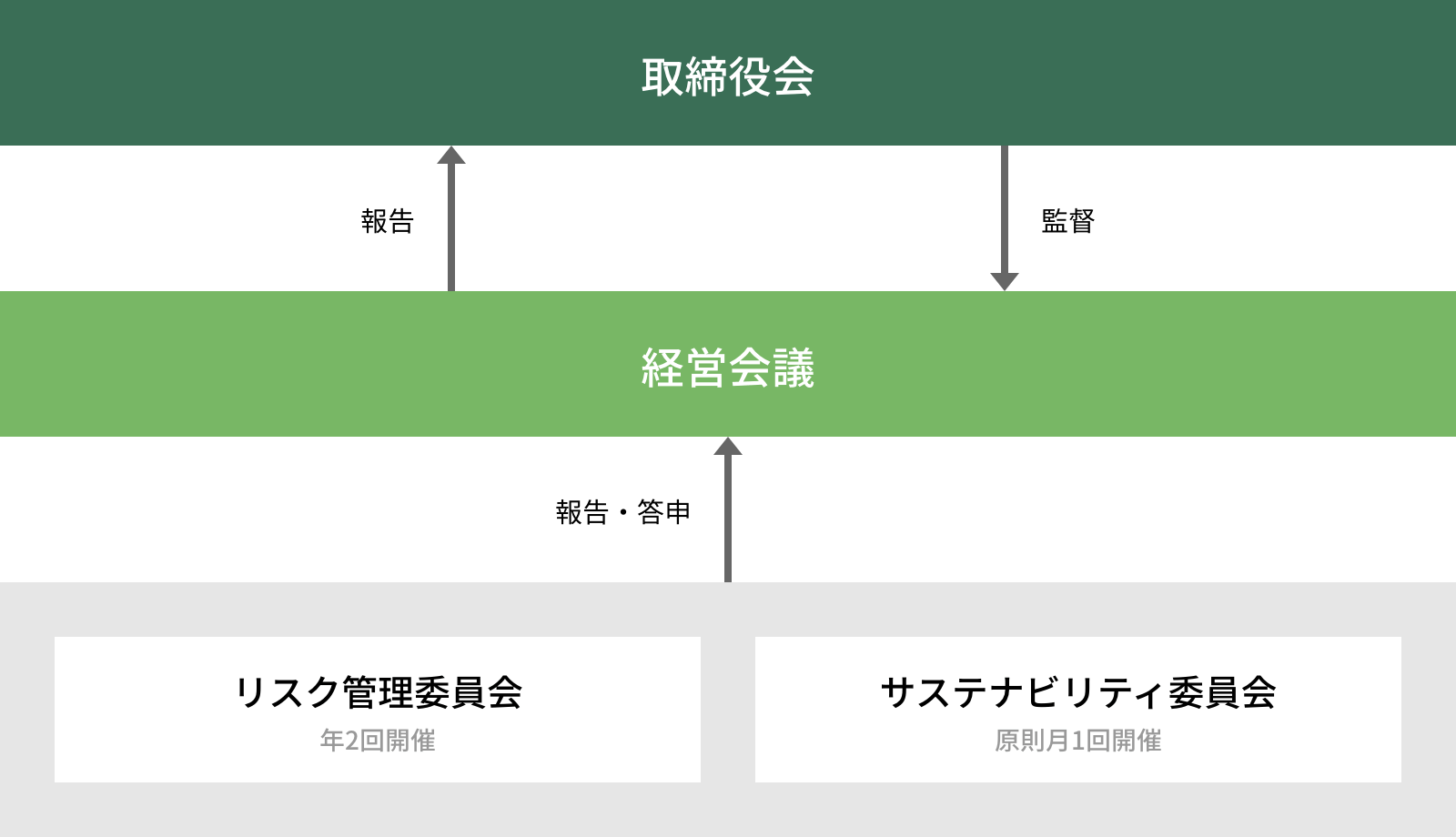 サステナビリティ推進体制図